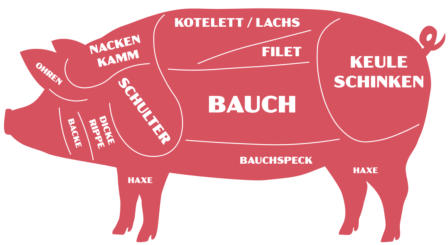 Schweinfleisch Sorten © Grafik: peppUP.de